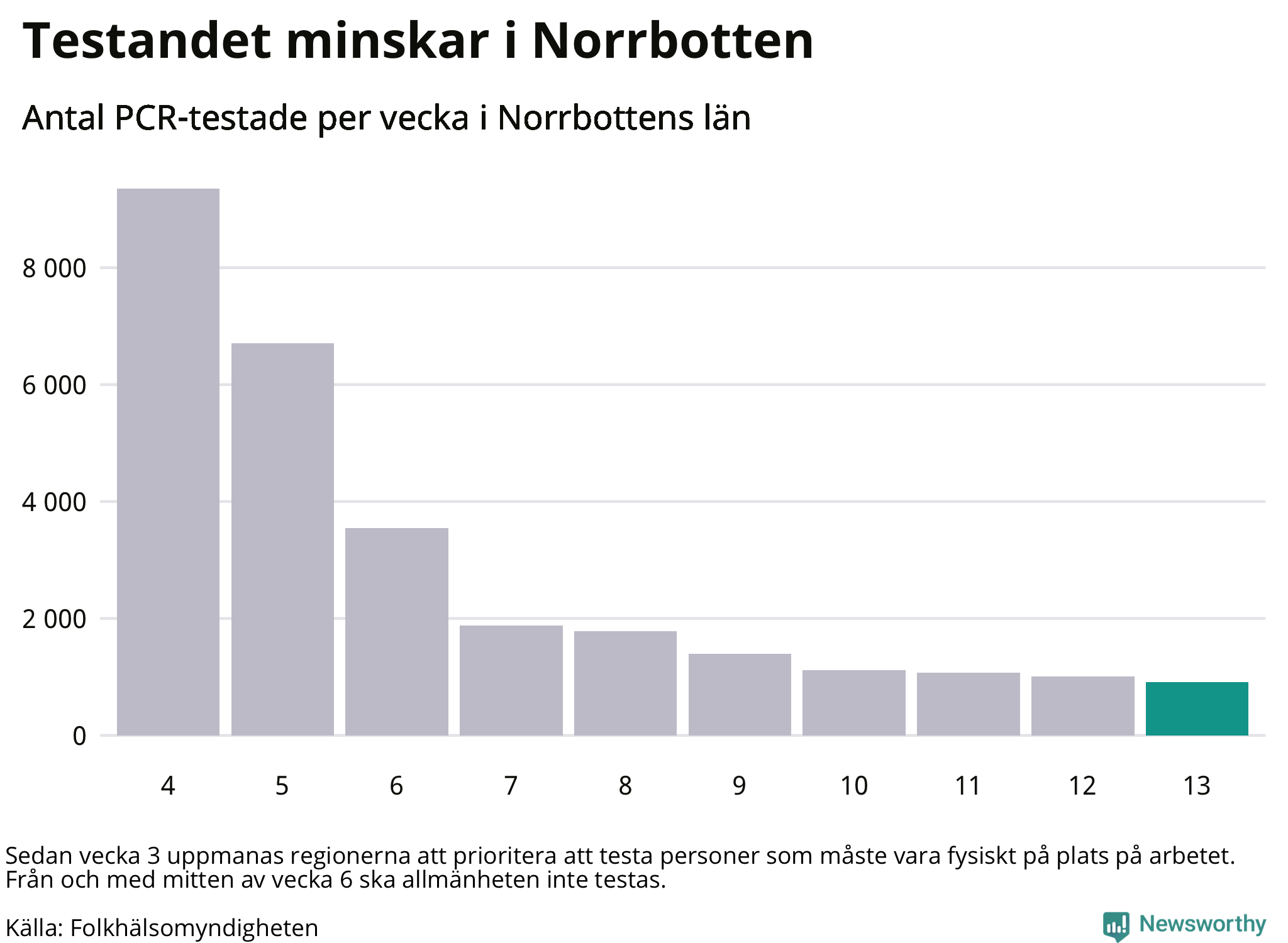 Antal tester per vecka